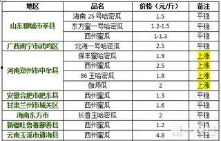 成都今日哈密瓜价格走势,市民关注度高