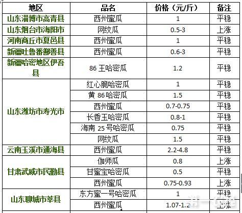 成都今日哈密瓜价格走势,市民关注度高