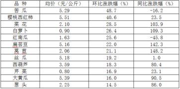 今日瓜菜价格走势,市场动态一览