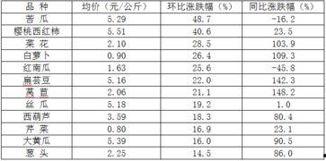 今日瓜菜行情分析图表最新,趋势分析及市场洞察