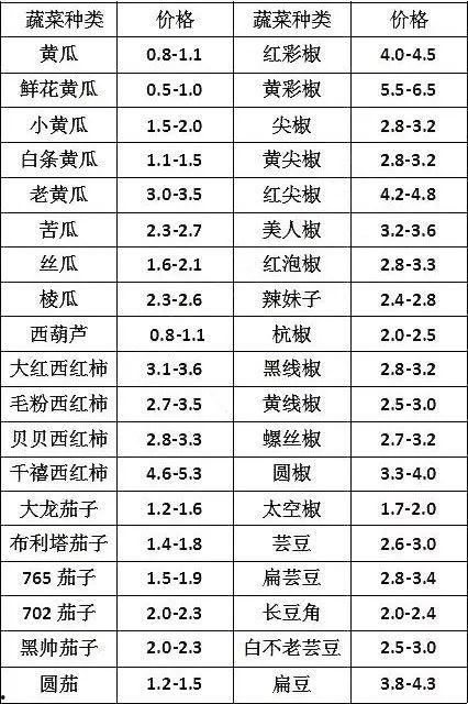 今日菜价小圆瓜价格行情,小圆瓜行情走俏，价格稳定呈上涨趋势