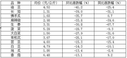 今日菜价小圆瓜价格行情,小圆瓜行情走俏，价格稳定呈上涨趋势