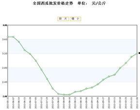 瓢瓜今日价格行情走势,今日行情走势解析