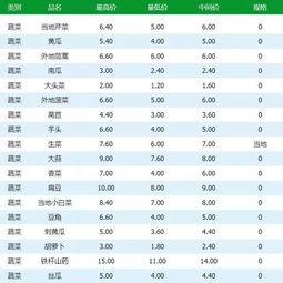 瓜州市场今日菜价多少,实惠与新鲜并存
